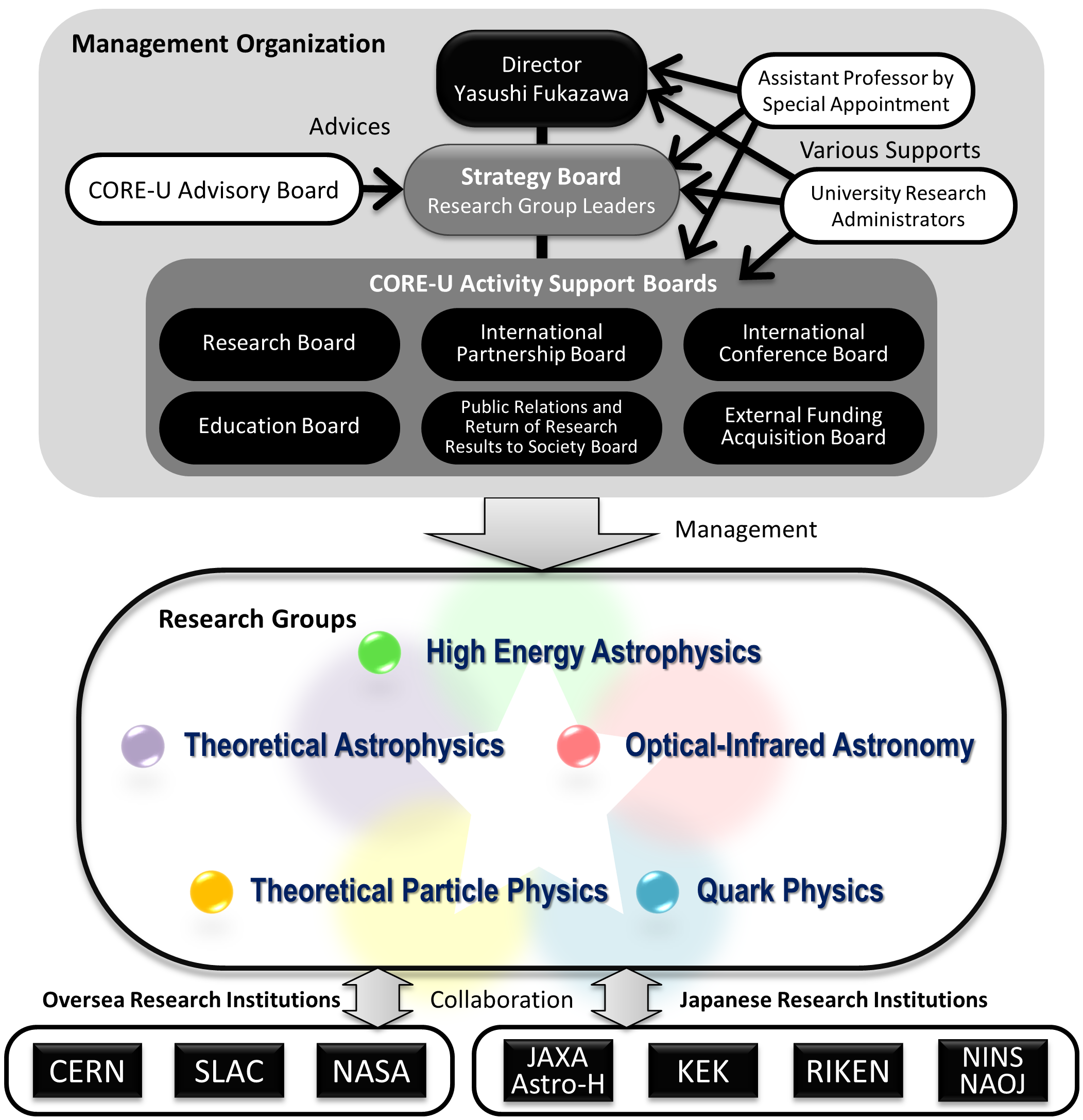 CORE-U ORGANIZATION